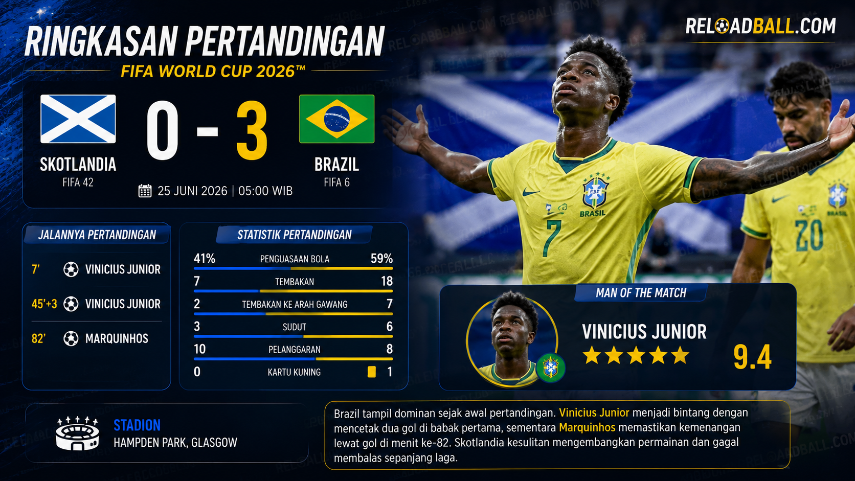 Brazil Hajar Skotlandia 3-0, Vinicius Junior Bersinar di Piala Dunia 2026