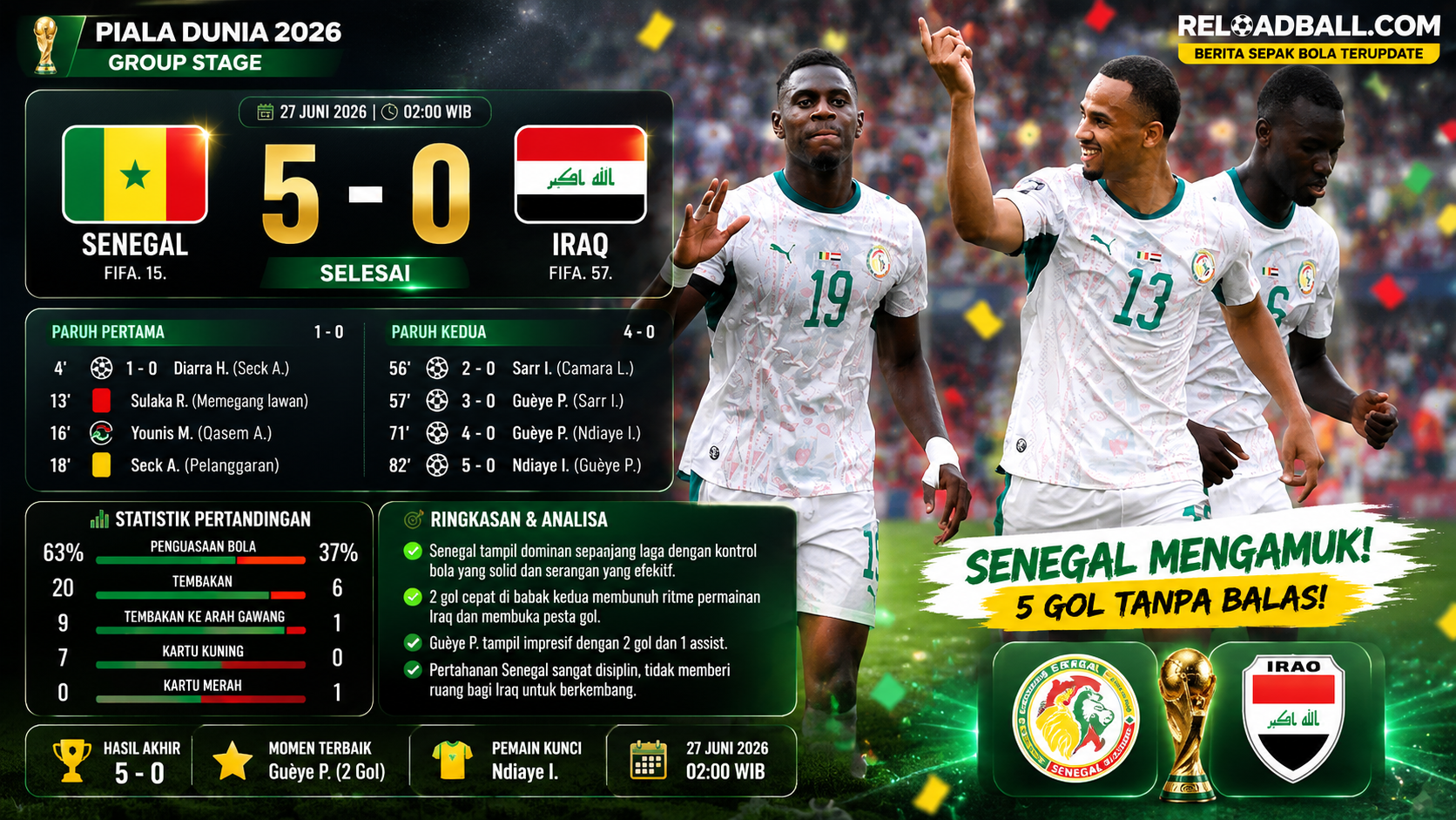 Senegal Hancurkan Irak 5-0, Pape Gueye Bersinar di Piala Dunia 2026